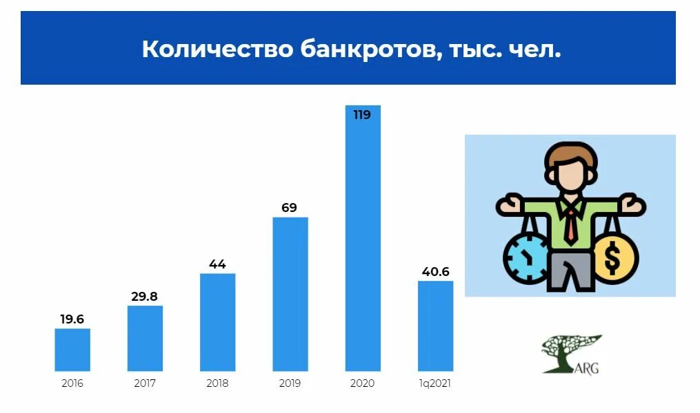 Статистика банкротства в России. Статистика банкротства в России 2020. Количество банкротов в России. Статистика банкротства предприятий в России. Статистика банкротства физических