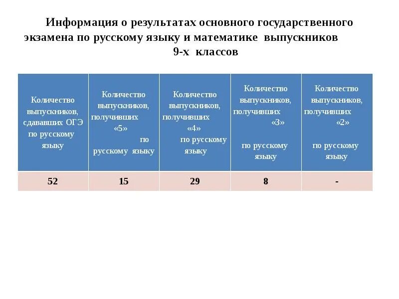 Результат основного экзамена