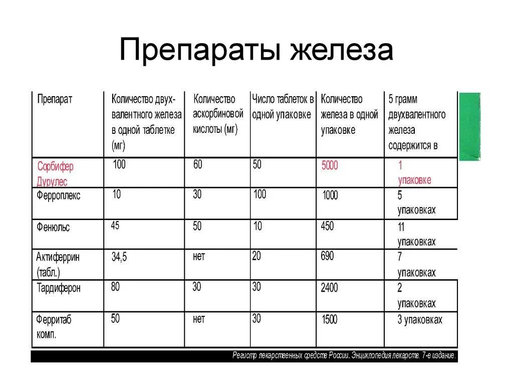 3 х валентного железа. Препараты 2 валентного железа при анемии. препараты 3 валентного железа при анемии. железосодержащие препараты при анемии список. препараты железа при анемии для пожилых.