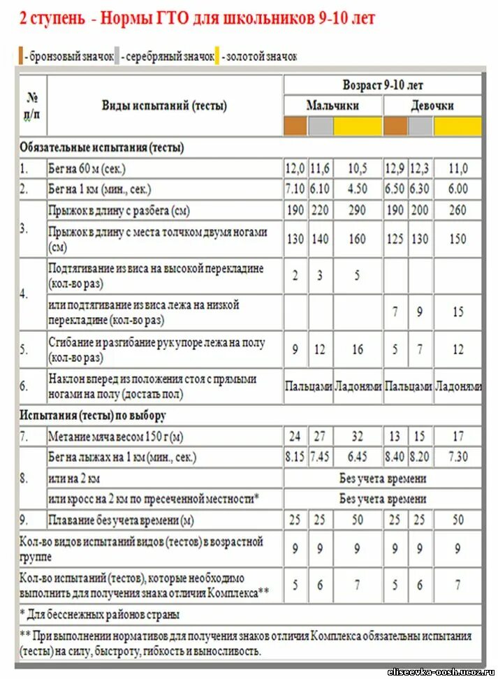 Гто ступени и нормативы 5 ступень. Гто 3 ступень нормативы. Нормы гто по возрастам для мужчин 45 -50 лет. Гто ступени и нормативы 2022. Какие результаты гто.