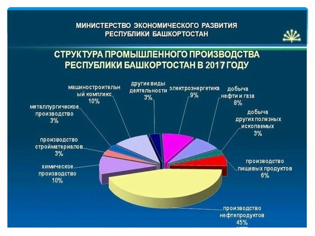 Экономика башкортостана 3 класс окружающий мир. Экономика Республики Башкортостан. Структура промышленного производства Республики Башкортостан. Структура промышленного производства Республики Башкортостан 2022. Экономика Республика Башкортостан кратко.