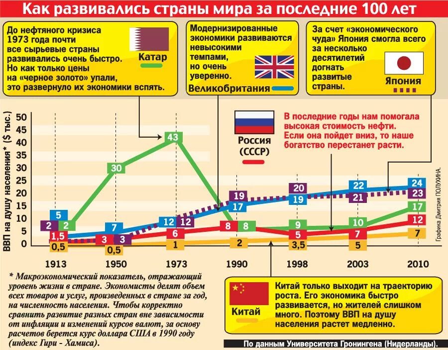 Перестала развиваться