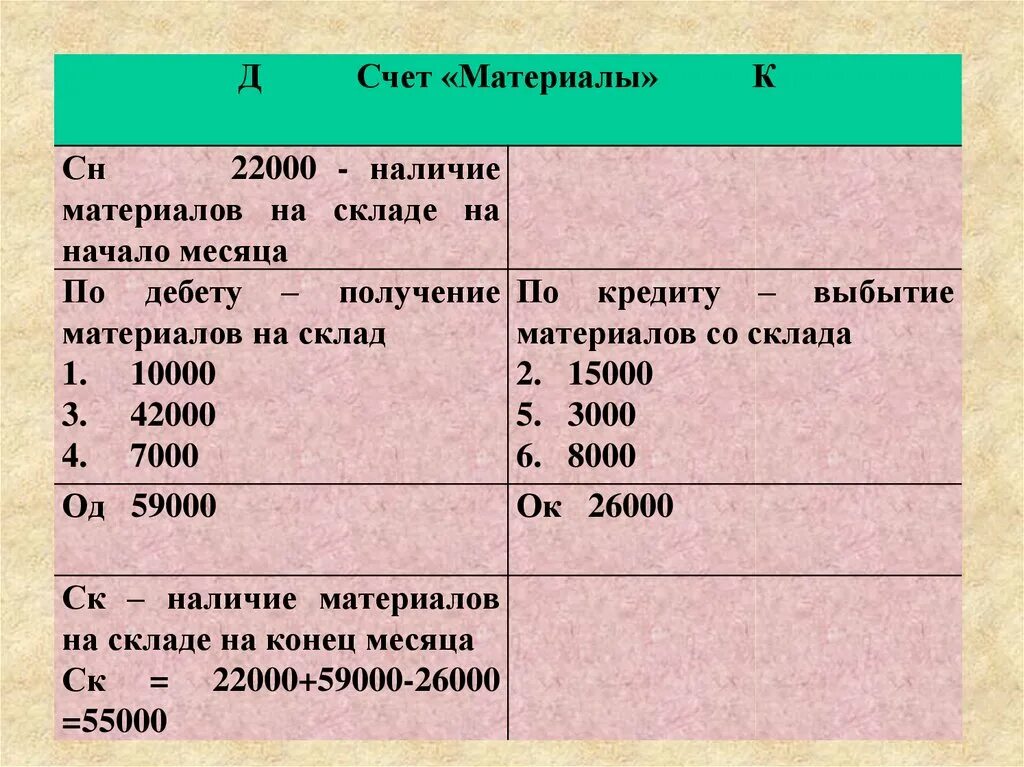 Группа д счет. Материалы счет. Вспомогательные материалы счет. Счет материалы в бухгалтерском учете. Склад счет бухгалтерского учета.