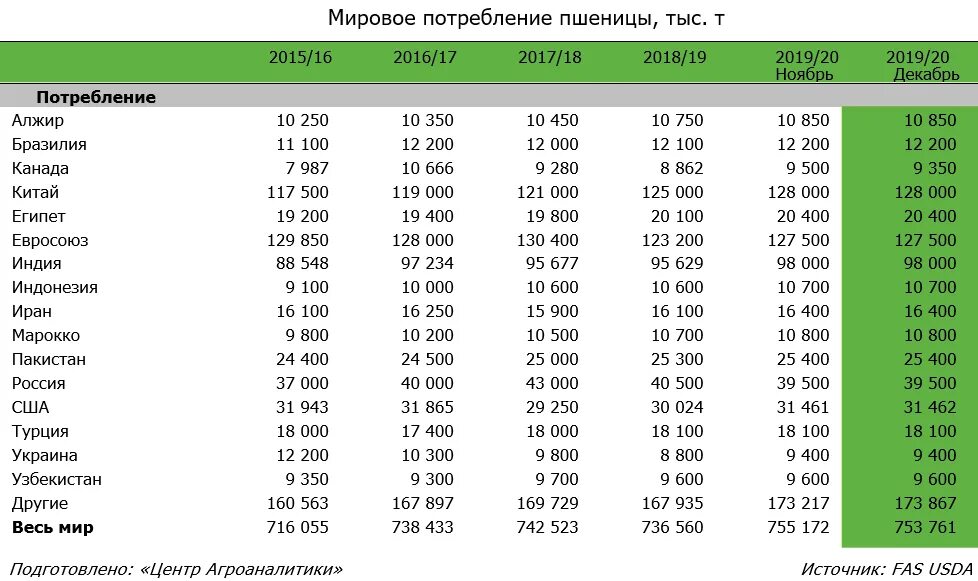 Тыс т в млн т. Производители пшеницы в мире 2020. Производство пшеницы в мире по странам. Лидеры производства пшеницы в мире. Страна по производству зерна пшеницы.