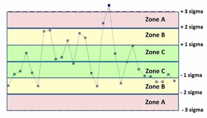 Limit zone. Variation Chart. Control Chart. Sigma limit Chart. SPC расширение.