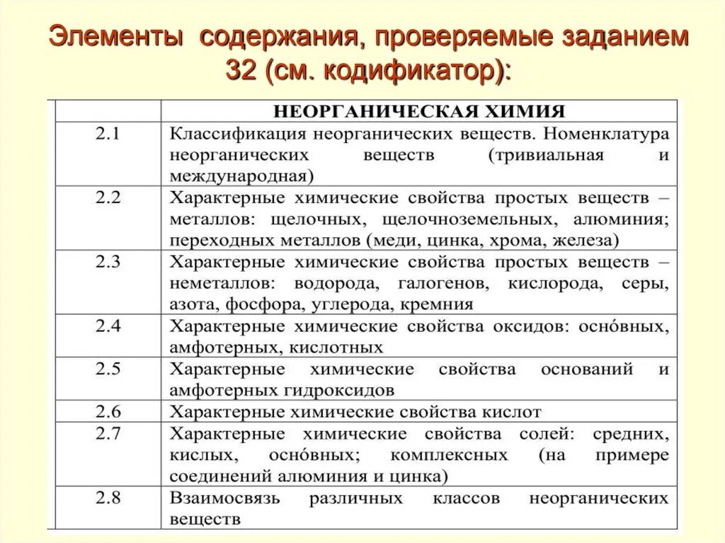 Кодификатор элементов содержания. Проверяемые элементы содержания. Кодификатор химия. Кодификатор ЕГЭ химия. Кодификатор по химии 2024