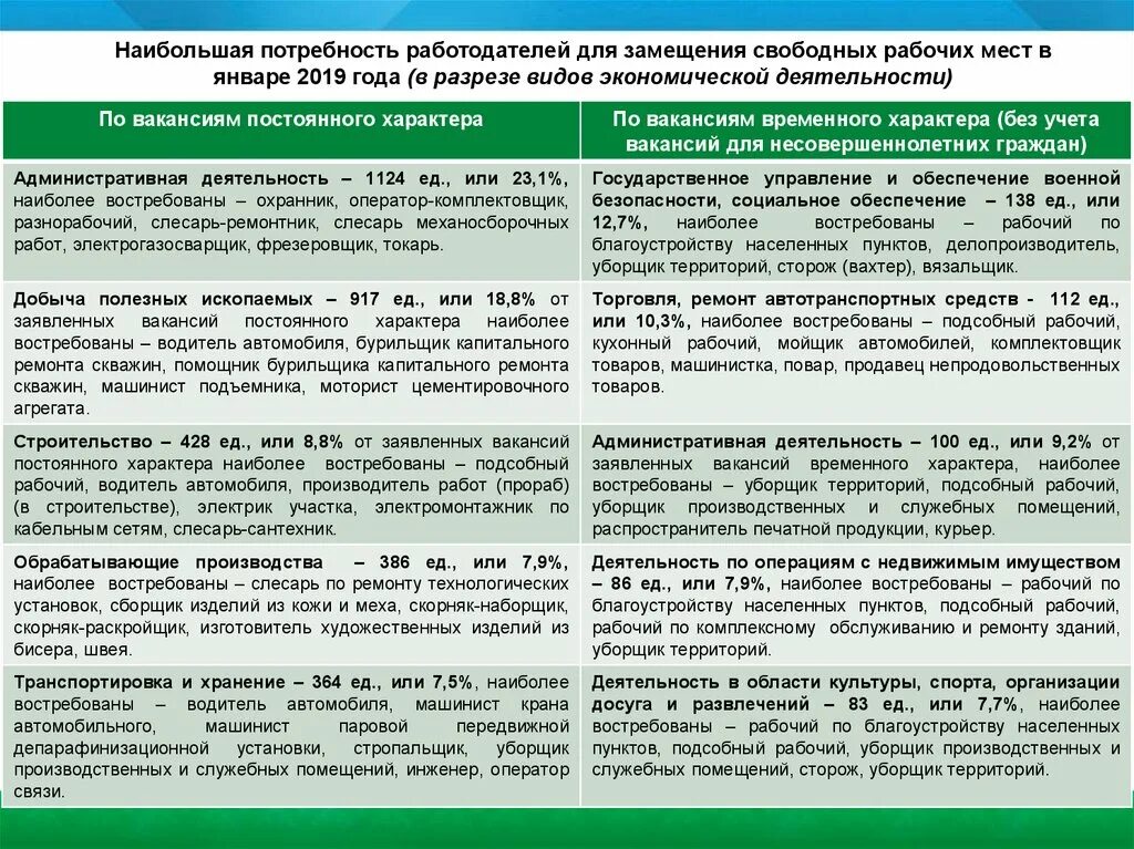 Потребность работодателей. Характер вакансии это. Территория сторожей