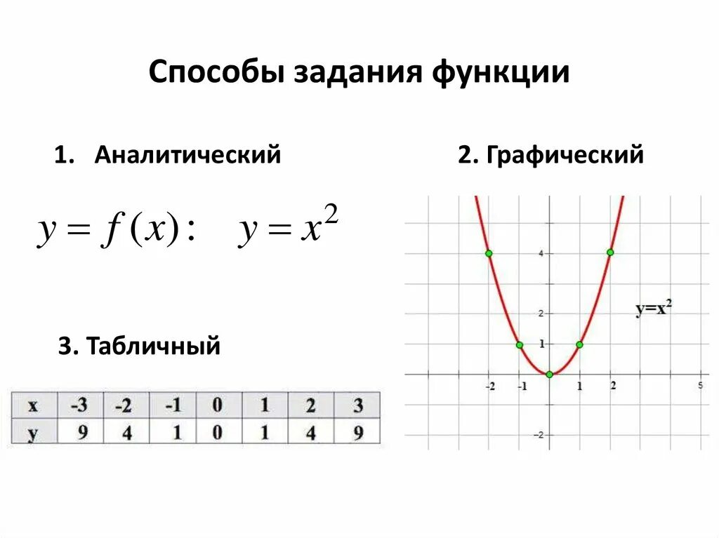 Способы задания функции. График функции.. Способы задания функции 7 класс. Аналитический метод задания функции. Алгебра 7 способы задания функции.