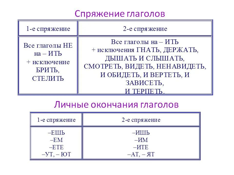 Устал спряжение. Правило по определению спряжения глаголов 4 класс. Правила определения спряжения глаголов 4 класс. Памятка спряжение глаголов 4 класс. Как определить спряжение глагола 4 класс.