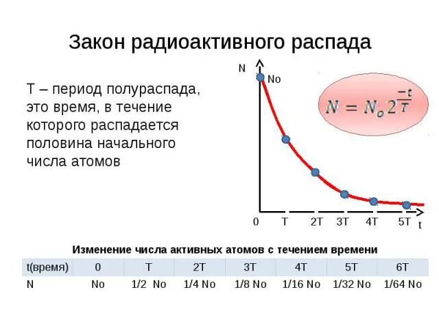 Активность радиоактивного распада график. Активность радиоактивного распада формула. Закон радиоактивного распада период полураспада. Закон радиоактивного распада график. Зависимость распада от времени