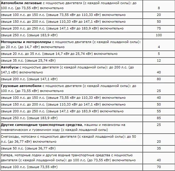 Как рассчитывается автомобильный налог. Транспортный налог Лошадиные силы таблица 2020. Таблица расчета лошадиных сил налог. Таблица налогов на транспортное средство. Какая ставка транспортного налога