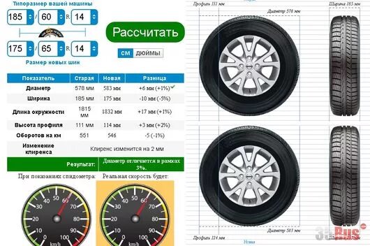 Размеры резины 175/65/14. 175/65 14 Высота колеса. 175 И 185 разница шины. Разница 60 и 65 резины