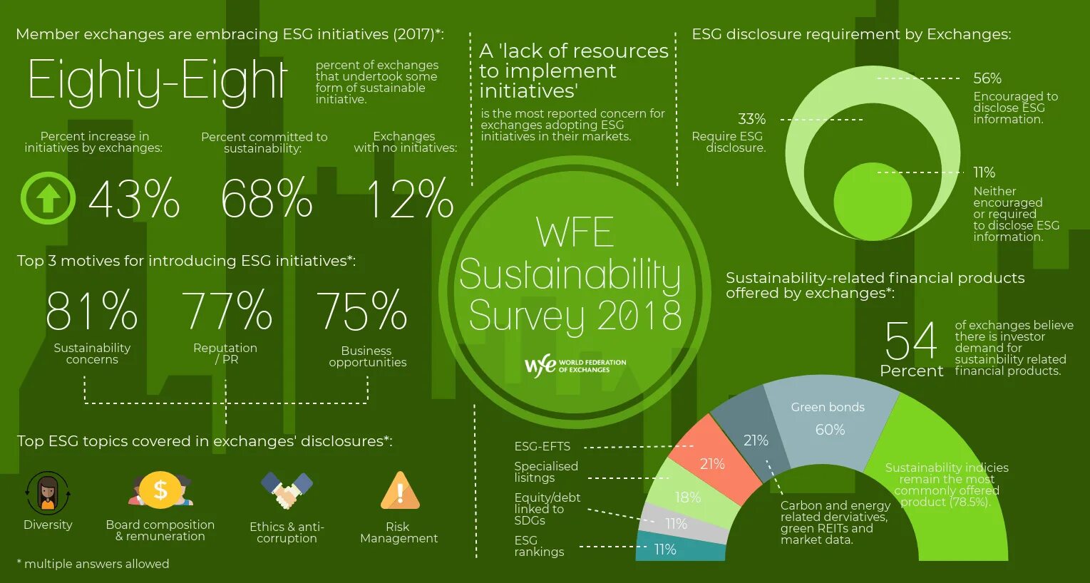 Esg направлению. ESG инфографика. Инвестор и ESG. ESG принципы устойчивого развития. ESG принципы.