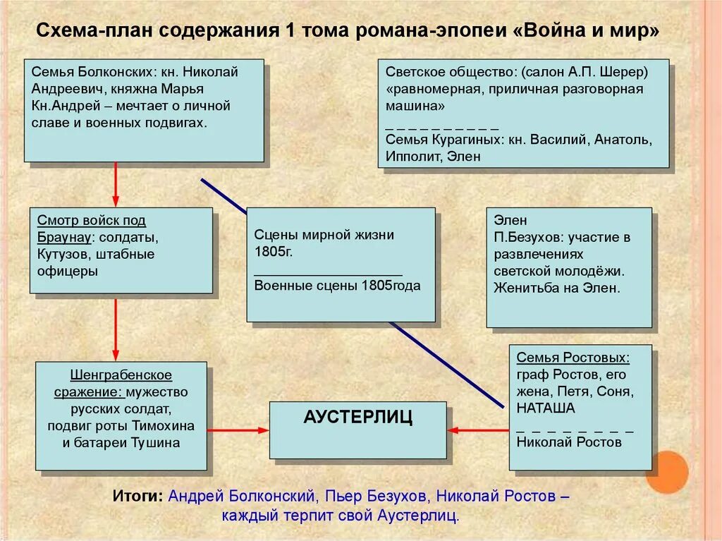 Аустерлиц безухова