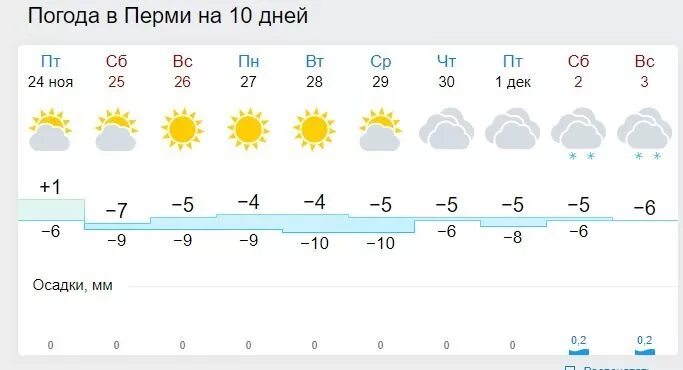 Погода Пермь. Погода в Перми на 10 дней. Погода в Перми на 3 дня. Погода в Перми на неделю.