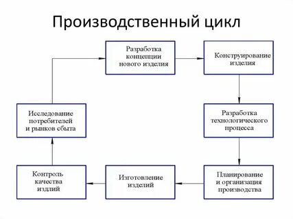 Процессы производства продукции