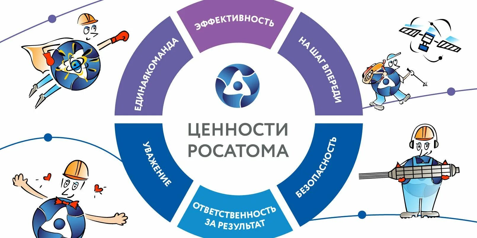 Росатом положения. Ценности росатома. принципы росатом. плакаты росатома. корпоративные ценности росатома.