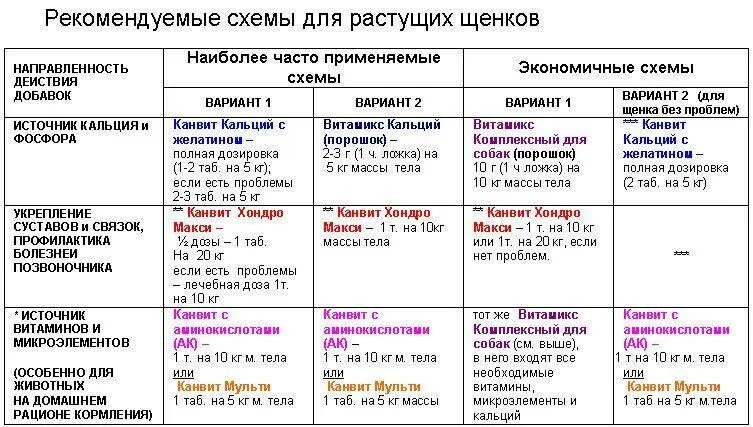 График кормления щенка 2 месяца. График кормления щенка 1 месяц. Рацион кормления щенка в 1,5 месяцев. График кормления щенка 4 месяца.