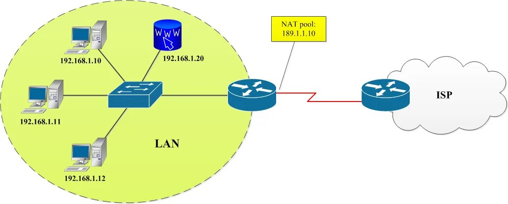 Full nat. Проброс портов схема. nat протокол. таблица nat в роутере. схема сети с nat.