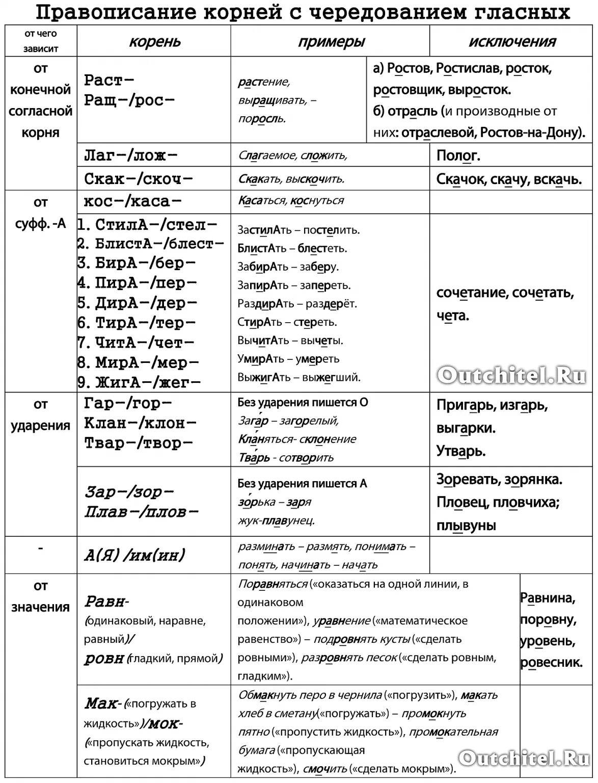 Образ корне. Чередование гласных в корнях слов таблица. Правописание гласных в корнях с чередованием примеры. Правила правописания корней с чередованием. Правописание корней с чередованием правило с примерами.