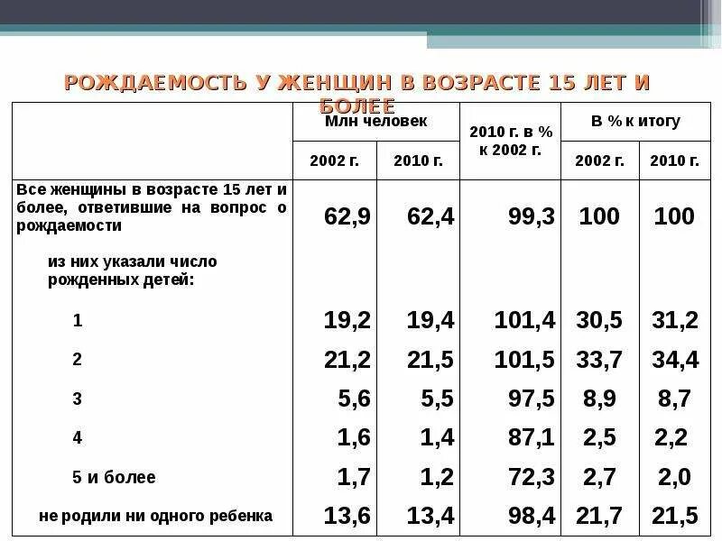 Данные переписи россии 2021. Перепись населения 2021 итоги по городам. Последняя перепись населения в России 2021. Население России по данным переписи 2021. Перепись населения 2010 итоги таблица.