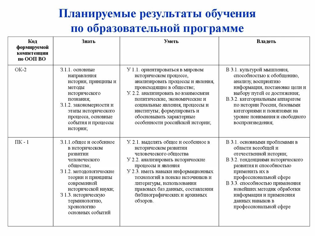 Результаты обучения истории. Планируемые Результаты обучения. Знать уметь владеть компетенции. Планируемые Результаты примеры. ПК-1 компетенция знать уметь владеть.