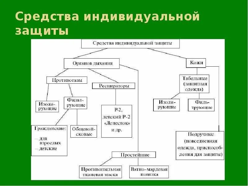 Схема виды средств индивидуальной защиты. СИЗ средства индивидуальной защиты таблица. Классификация СИЗ средств индивидуальной. Классификация средств индивидуальной защиты кожи