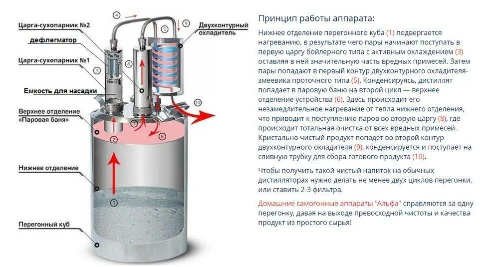 Вторая перегонка на аппарате. Чертежи самогонного аппарата двойной перегонки. Самогонный аппарат 2 перегонки. Самогонный аппарат Горилыч двойной перегонки. Самогонный аппарат Горилыч двойной перегонки 20/35/t с царгами.