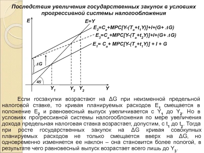 Последствия повышения налогов. Кривая планируемых расходов. График последствий увеличение государственных расходов. График налоговой ставке. Увеличение государственных закупок.