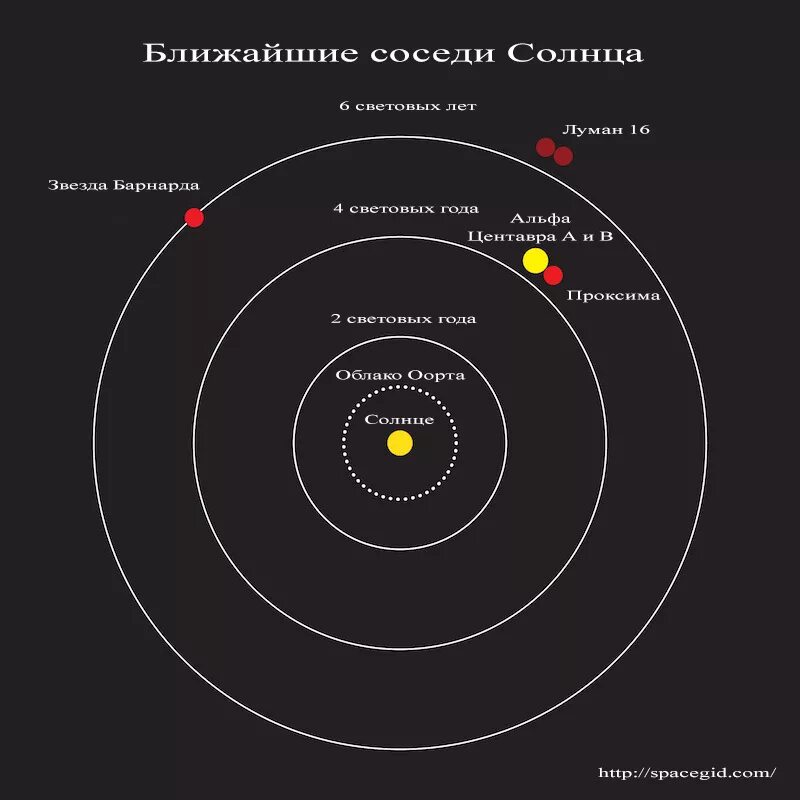 Наиболее близкая к солнцу орбиты. Звёздная система Альфа Центавра схема. Планетная система Альфа Центавра планеты. Планетная система Альфа Центавра схема. Солнечная система Проксима Центавра.