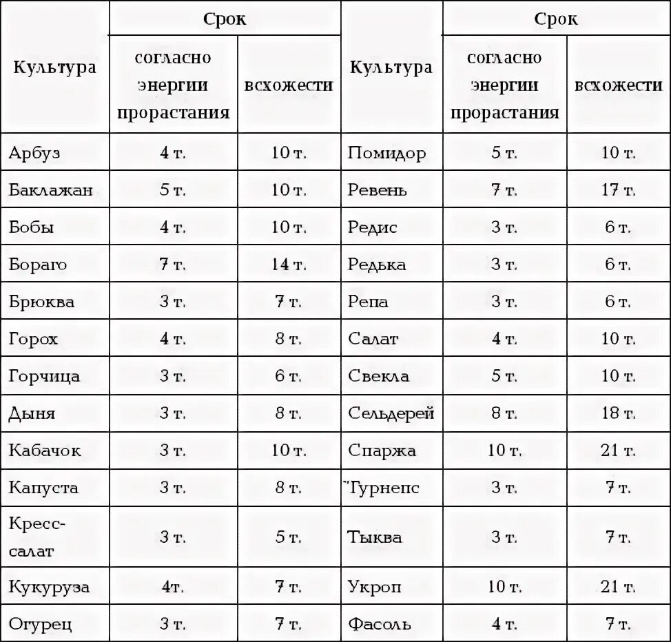 Всхожесть семян укропа таблица. Сроки всхожести семян цветов таблица. Таблица всходов семян овощных культур. Схема посадки овощей таблица. Практическая работа определение всхожести семян культурных растений