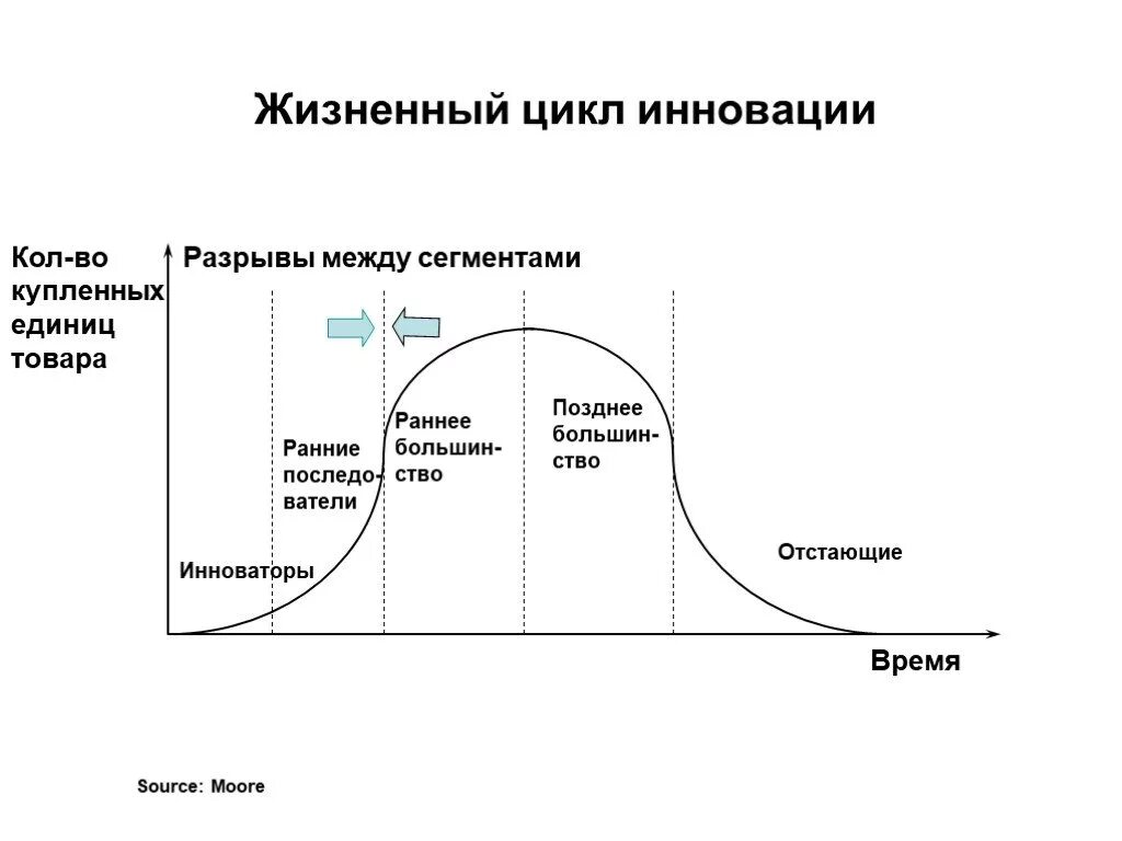 Обобщенная схема жизненного цикла инноваций. Жизненный цикл инновационного процесса. Стадии жизненного цикла инновации. Жизненный цикл инновационного продукта.