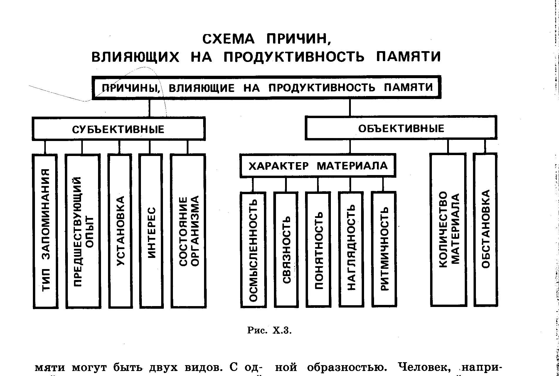 Факторы влияющие на память. Схема причин влияющих на продуктивность памяти. Продуктивность памяти причины влияющие на нее схема. Факторы влияющие на продуктивность. Факторы влияющие на продукты.