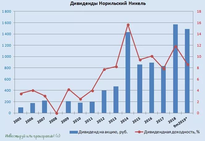 акции норникель. норильский никель график дивидендов. дивиденды норникеля по годам. дивиденды норникель в 2022 году. дивиденды по акциям.