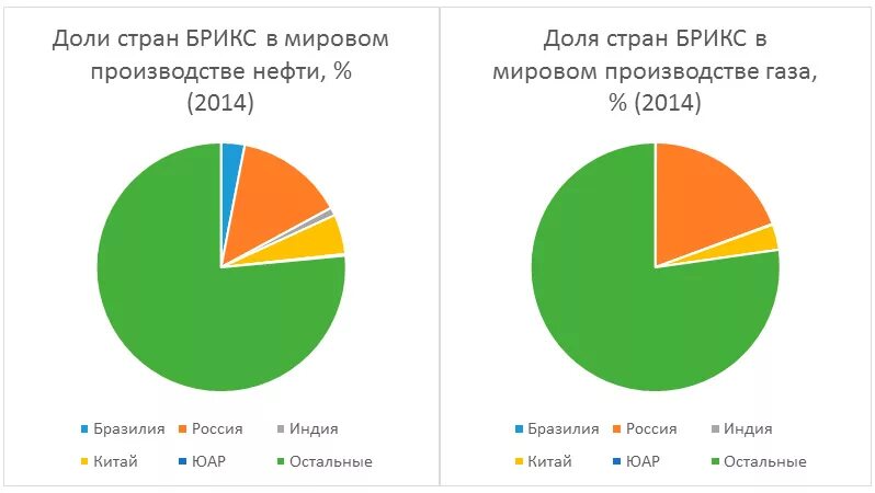 Экономика брикс. БРИКС график. Экономика стран БРИКС.