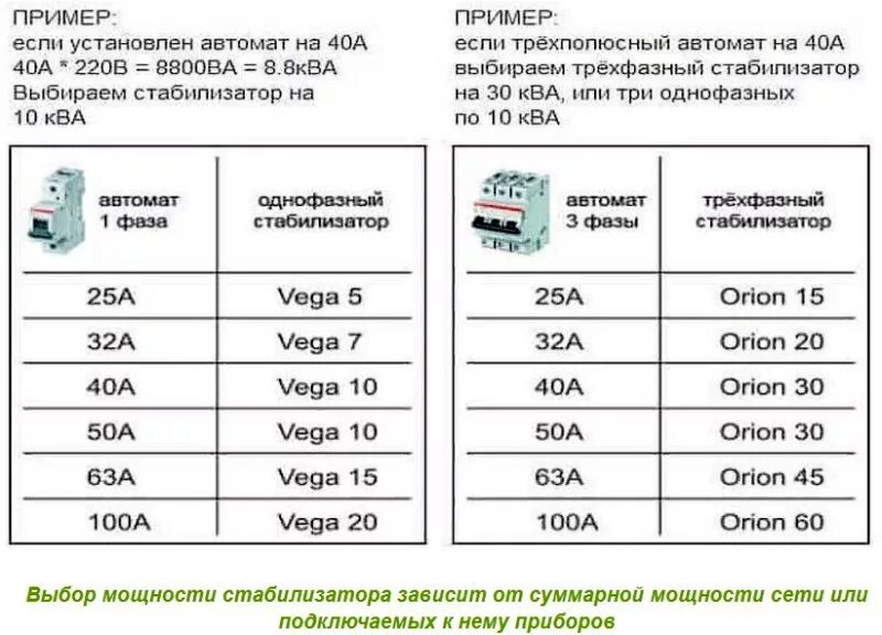 Таблица мощности стабилизатора напряжения. Таблица подбора мощности стабилизатора напряжения. Как рассчитать мощность стабилизатора. Как рассчитать мощность стабилизатора напряжения для дома.