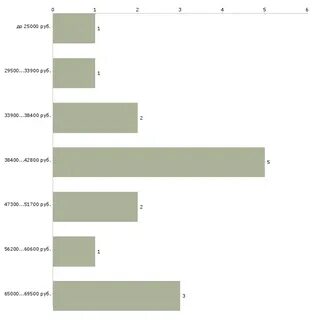 Javascript зарплаты