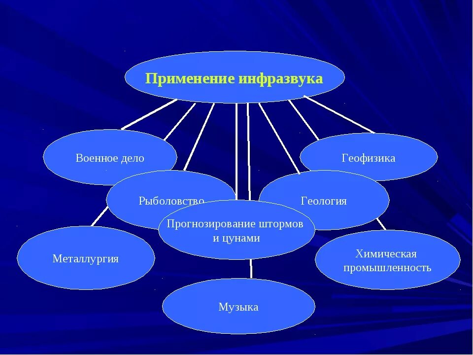 Инфразвук используют. Применение инфразвука. Где используется инфразвук. Применение ультразвука и инфразвука. Применение инфразвука примеры.