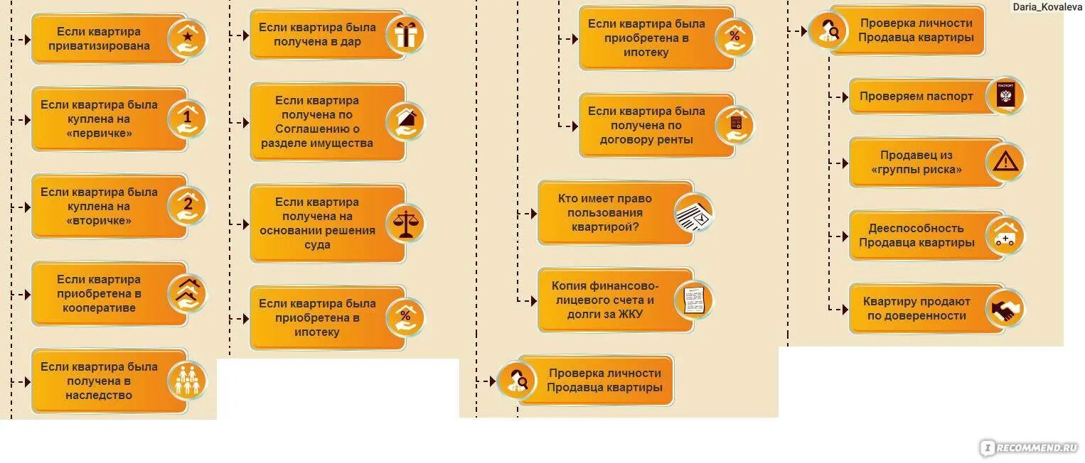 Схема проведения сделки купли-продажи квартиры. Этапы продажыквартиры. Схема продажи квартиры. Схема действий при продаже квартиры.