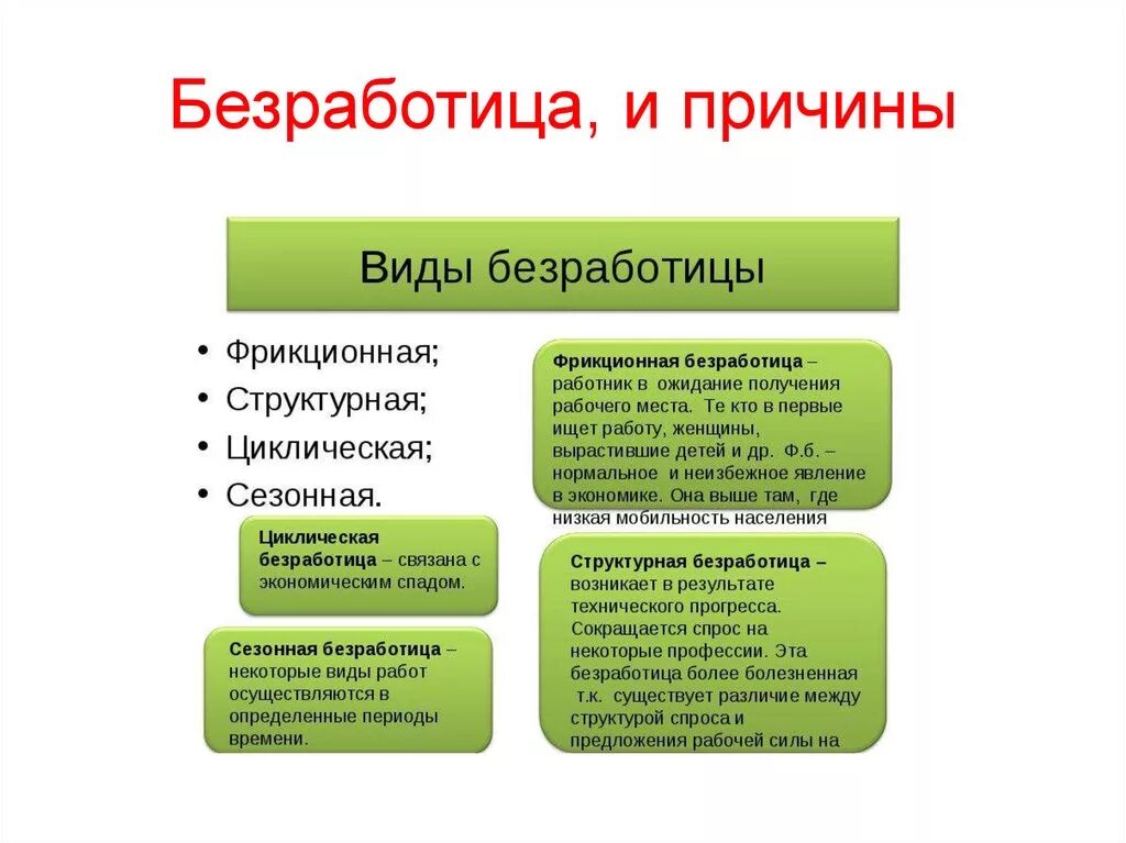 Причиной фрикционной безработицы может быть. Фрикционная безработица циклическая безработица структурная. Формы безработицы фрикционная структурная. Сезонная фрикционная структурная циклическая безработица. Формы безработицы фрикционная структурная циклическая.