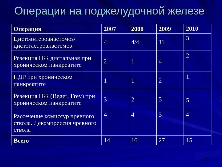 Операции на поджелудочной железе. Название операций на поджелудочной железе. Операции на поджелудочной железе при хроническом панкреатите. Диета после операции на поджелудочной железе. Панкреатит операцию делают