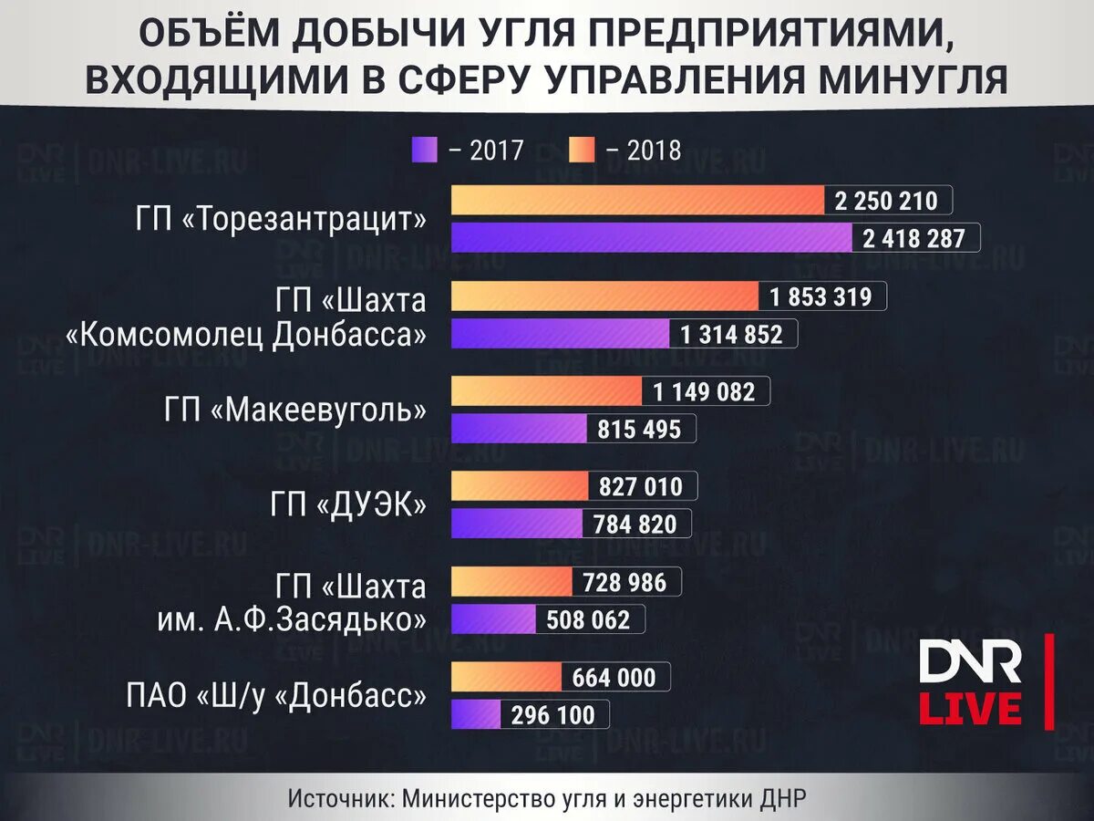 Добыча угля сколько. Объем угля. Добыча угля ДНР. Сравнение предприятий. Крупнейшие предприятия ДНР.