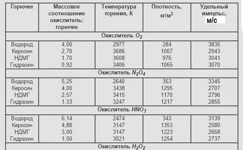 Соотношение топлива