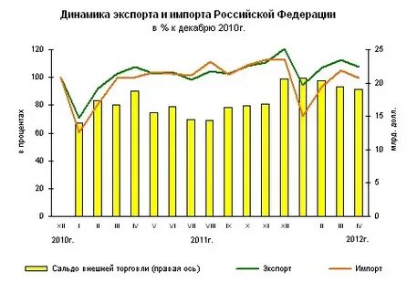 Сальдо экспорта и импорта