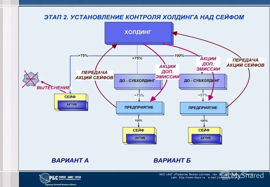 Материнская холдинговая компания. Меняются тренды. Проблемы холдингов. Тенденции производства концентрация. Финансовое управление в холдинге.