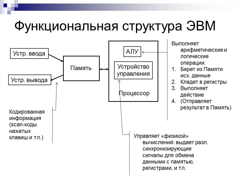 Функциональные устройства состоят из