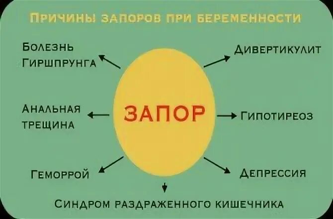 Запор при беременности 3 триместр. Причины запоров у беременных. При запоре при беременности. Запор у беременных 2 триместр что делать. Запор при беременности.