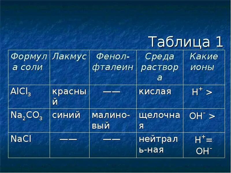 Гидролиз солей кислая среда. NACL Лакмус. Гидролиз таблица. Презентация на тему гидролиз солей. Заполните таблицу гидролиз солей.