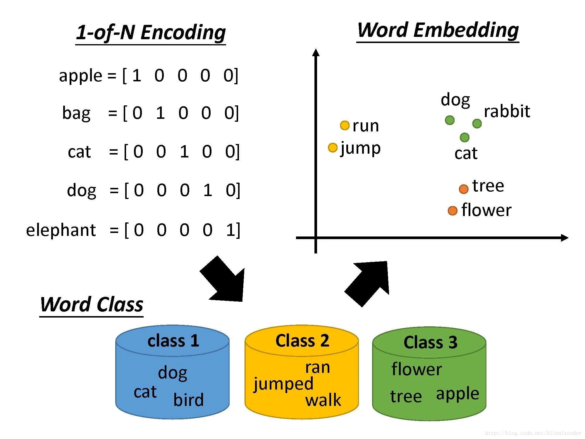 Load embedding. Эмбеддинг. Word Embedding. Word Embedding NLP. Эмбеддинги word2vec.