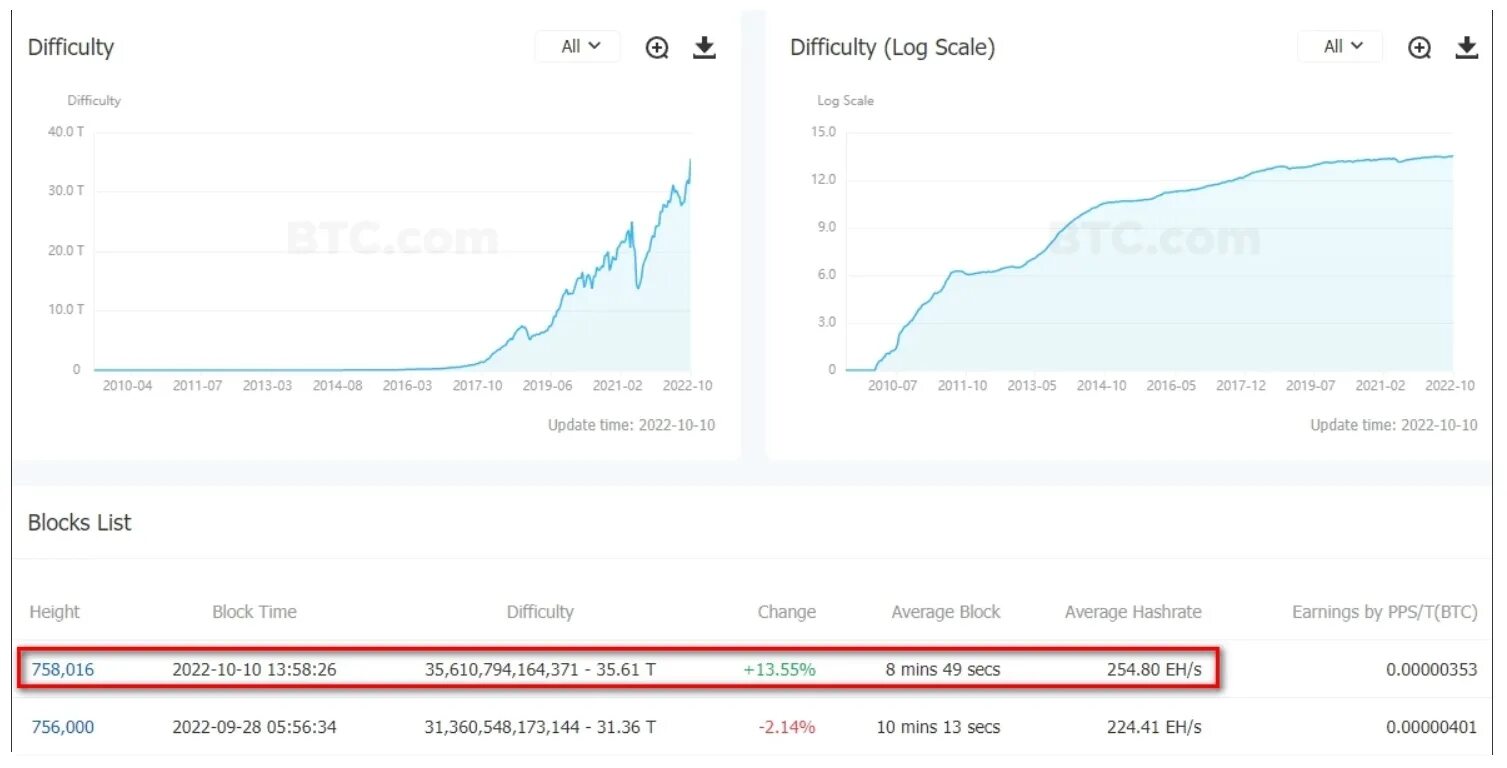 Сложность сети btc. Сложность майнинга. Сложность добычи биткойн. Сложность сети биткоин. График сложности добычи биткоина.